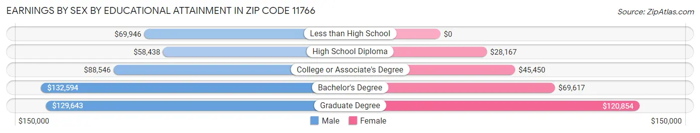 Earnings by Sex by Educational Attainment in Zip Code 11766