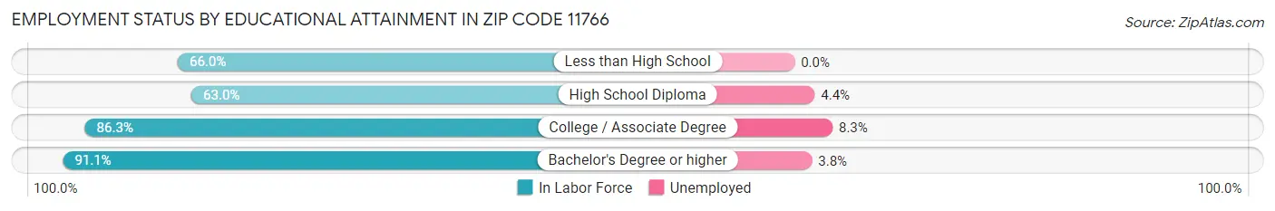 Employment Status by Educational Attainment in Zip Code 11766