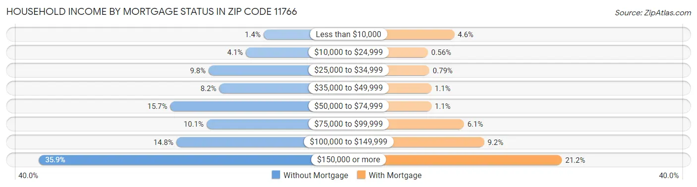 Household Income by Mortgage Status in Zip Code 11766