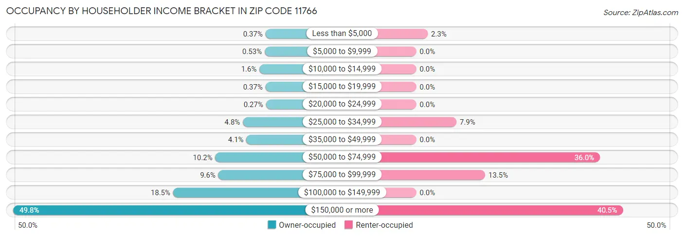 Occupancy by Householder Income Bracket in Zip Code 11766