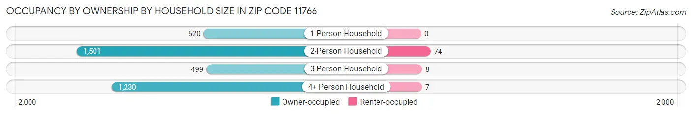 Occupancy by Ownership by Household Size in Zip Code 11766