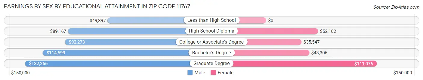 Earnings by Sex by Educational Attainment in Zip Code 11767