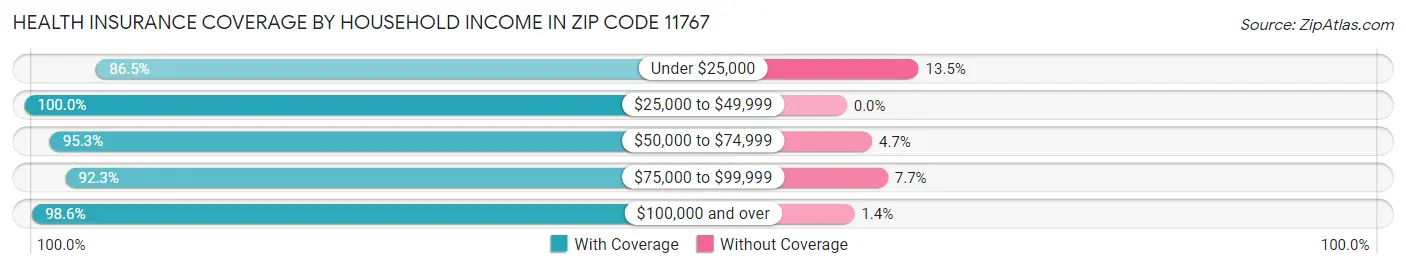 Health Insurance Coverage by Household Income in Zip Code 11767
