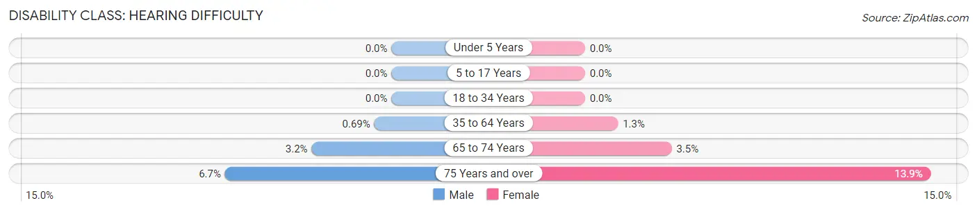 Disability in Zip Code 11767: <span>Hearing Difficulty</span>