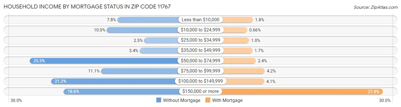 Household Income by Mortgage Status in Zip Code 11767