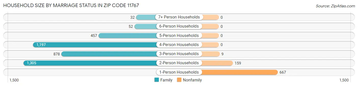 Household Size by Marriage Status in Zip Code 11767