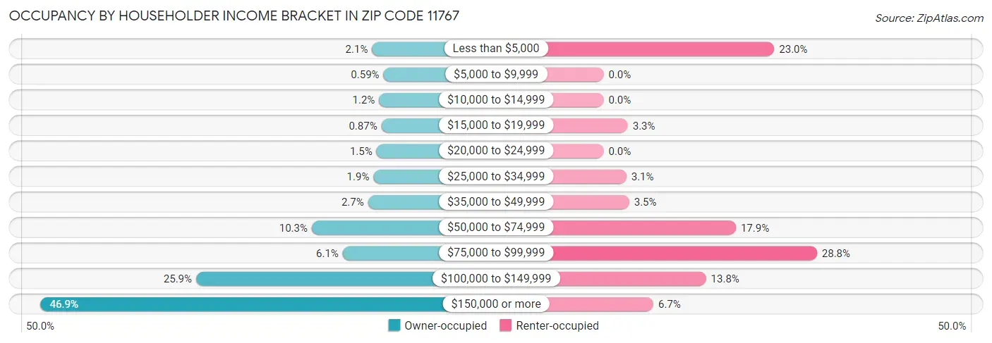 Occupancy by Householder Income Bracket in Zip Code 11767