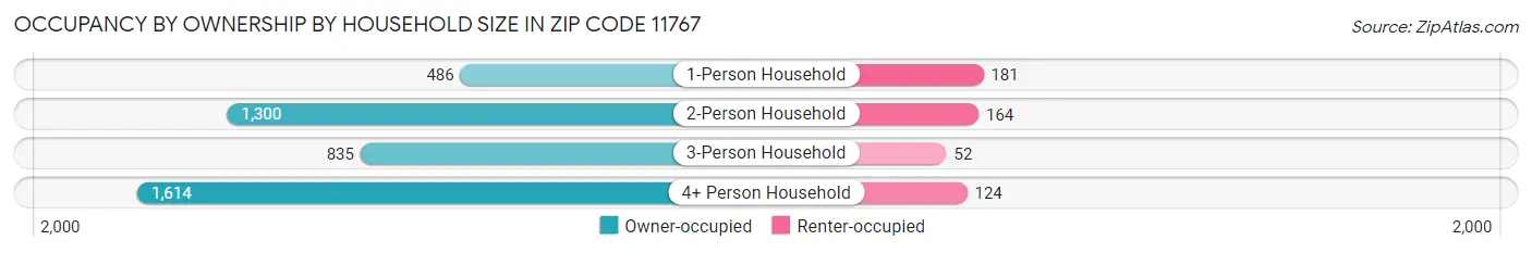 Occupancy by Ownership by Household Size in Zip Code 11767