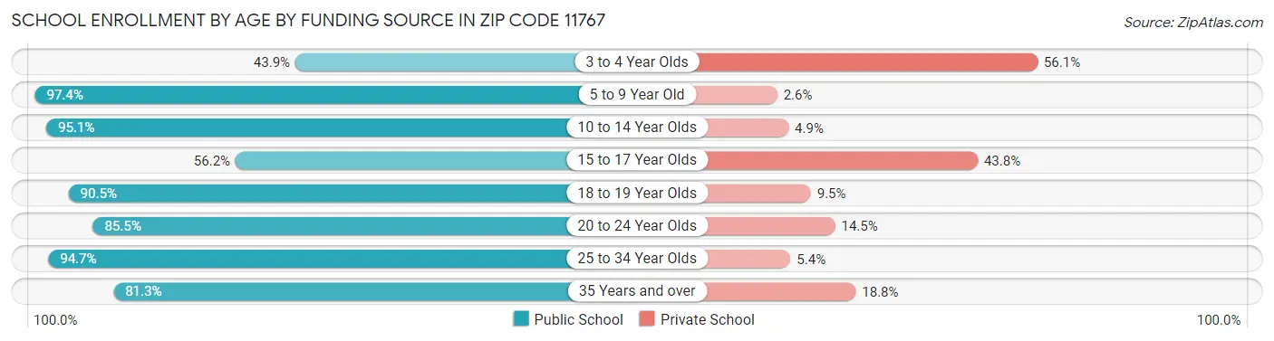 School Enrollment by Age by Funding Source in Zip Code 11767