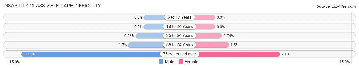 Disability in Zip Code 11767: <span>Self-Care Difficulty</span>