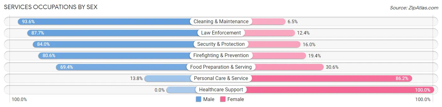 Services Occupations by Sex in Zip Code 11767