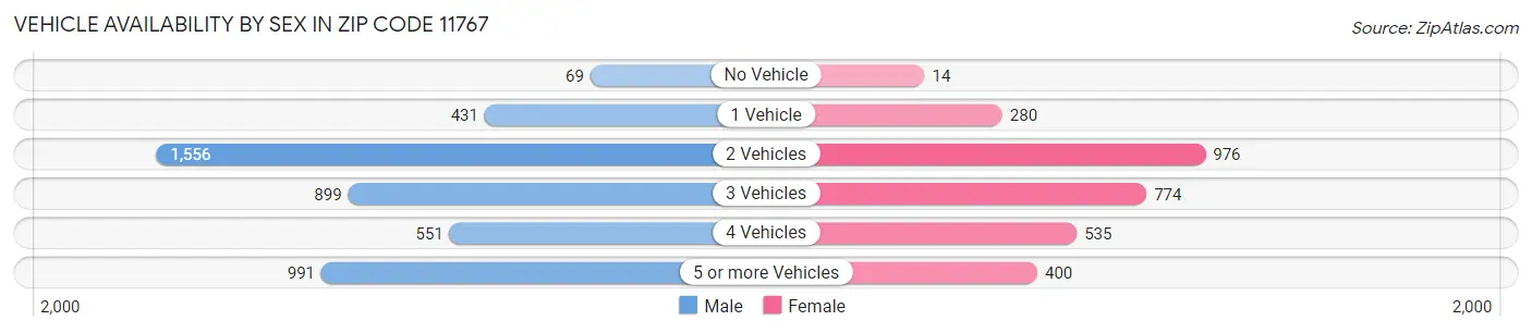 Vehicle Availability by Sex in Zip Code 11767