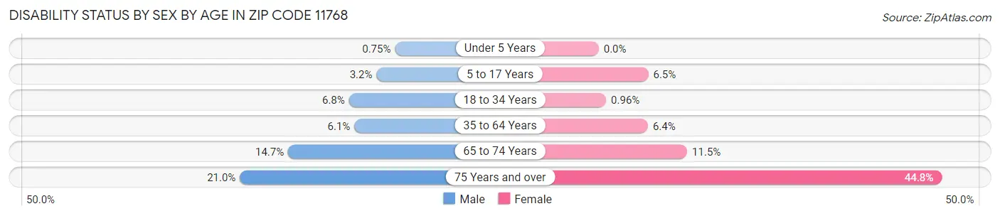 Disability Status by Sex by Age in Zip Code 11768