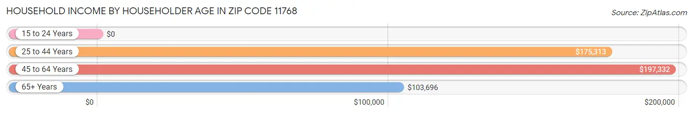 Household Income by Householder Age in Zip Code 11768