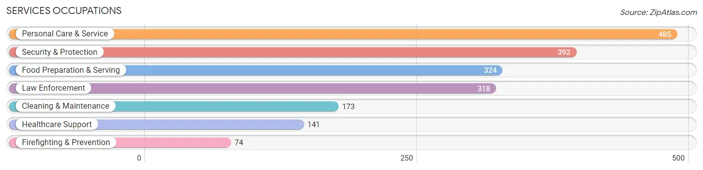 Services Occupations in Zip Code 11768