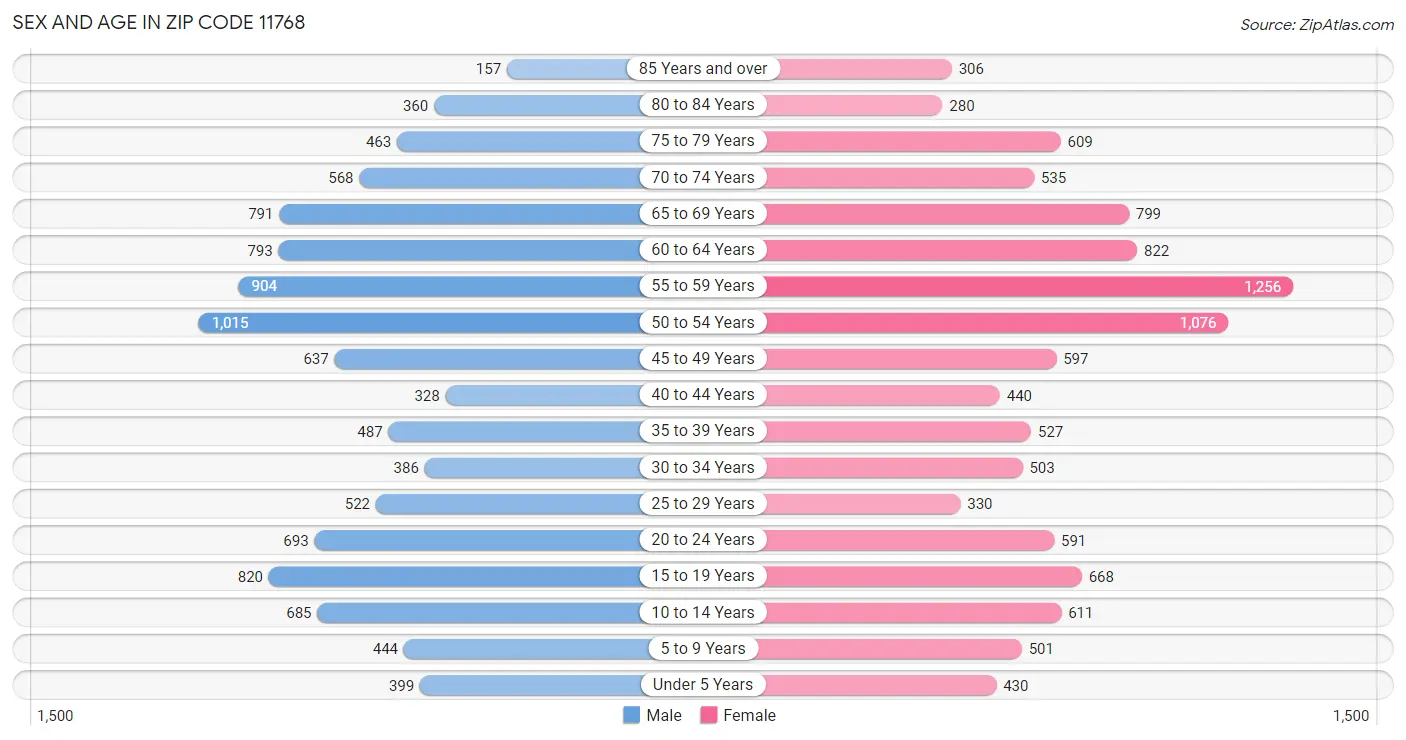 Sex and Age in Zip Code 11768