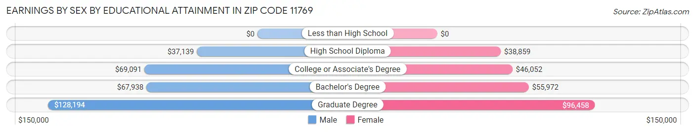 Earnings by Sex by Educational Attainment in Zip Code 11769