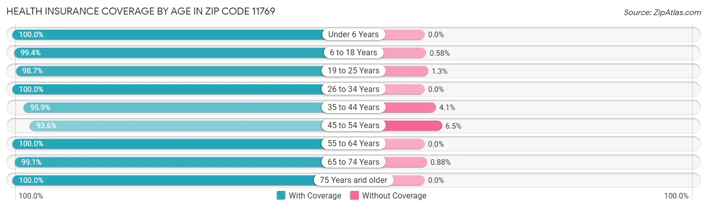Health Insurance Coverage by Age in Zip Code 11769