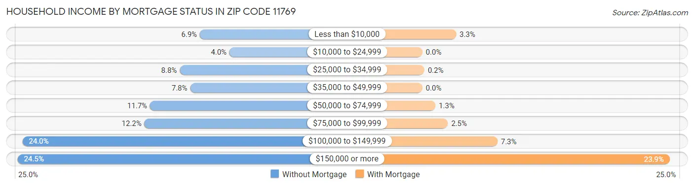 Household Income by Mortgage Status in Zip Code 11769