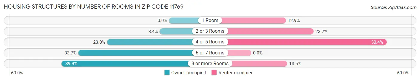 Housing Structures by Number of Rooms in Zip Code 11769