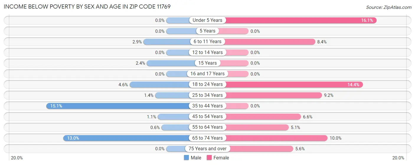 Income Below Poverty by Sex and Age in Zip Code 11769