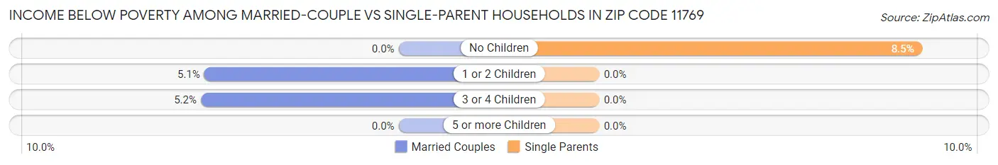 Income Below Poverty Among Married-Couple vs Single-Parent Households in Zip Code 11769