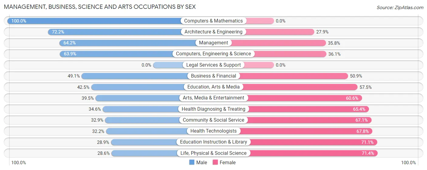 Management, Business, Science and Arts Occupations by Sex in Zip Code 11769