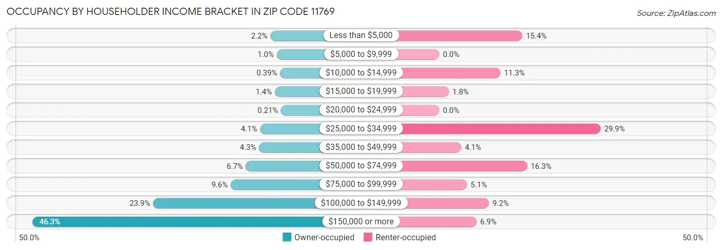 Occupancy by Householder Income Bracket in Zip Code 11769