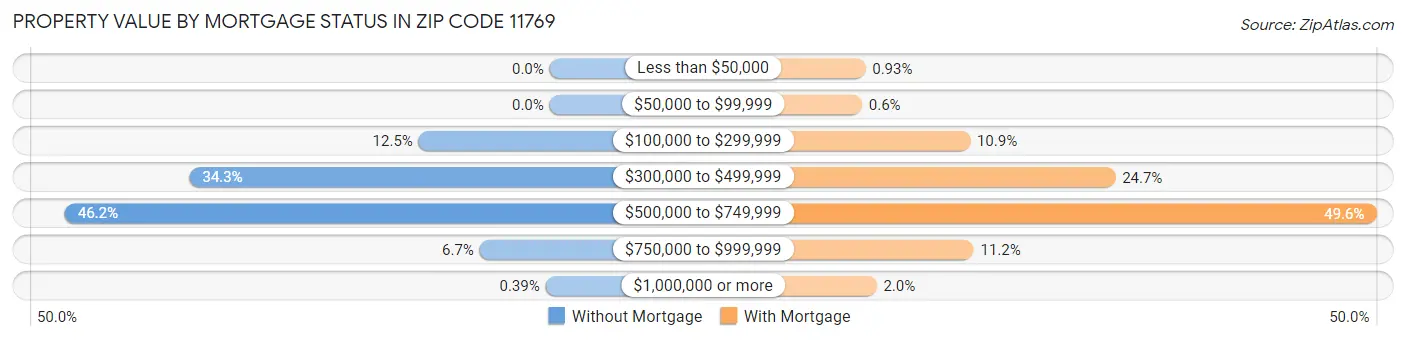 Property Value by Mortgage Status in Zip Code 11769