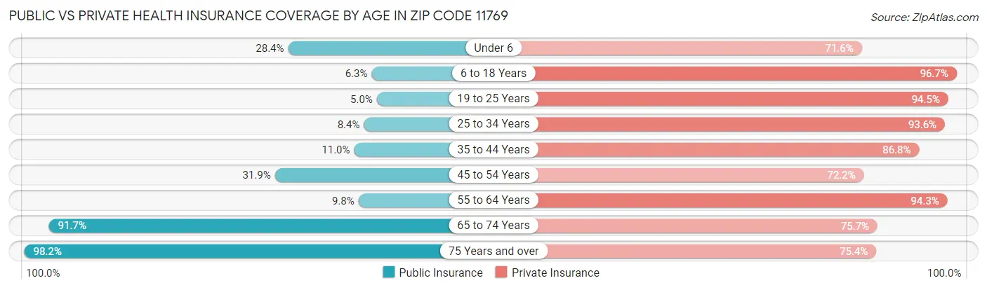 Public vs Private Health Insurance Coverage by Age in Zip Code 11769