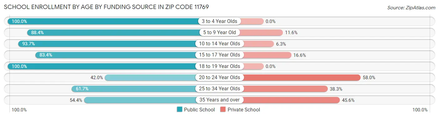 School Enrollment by Age by Funding Source in Zip Code 11769