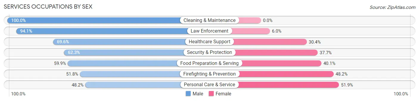 Services Occupations by Sex in Zip Code 11769
