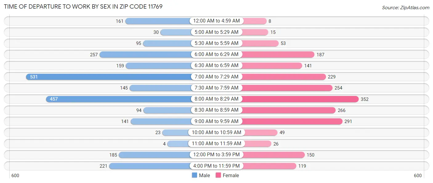 Time of Departure to Work by Sex in Zip Code 11769