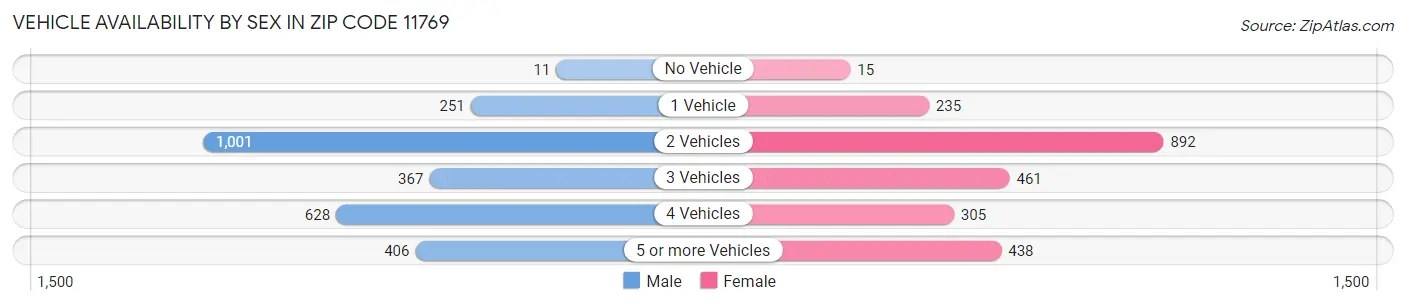 Vehicle Availability by Sex in Zip Code 11769