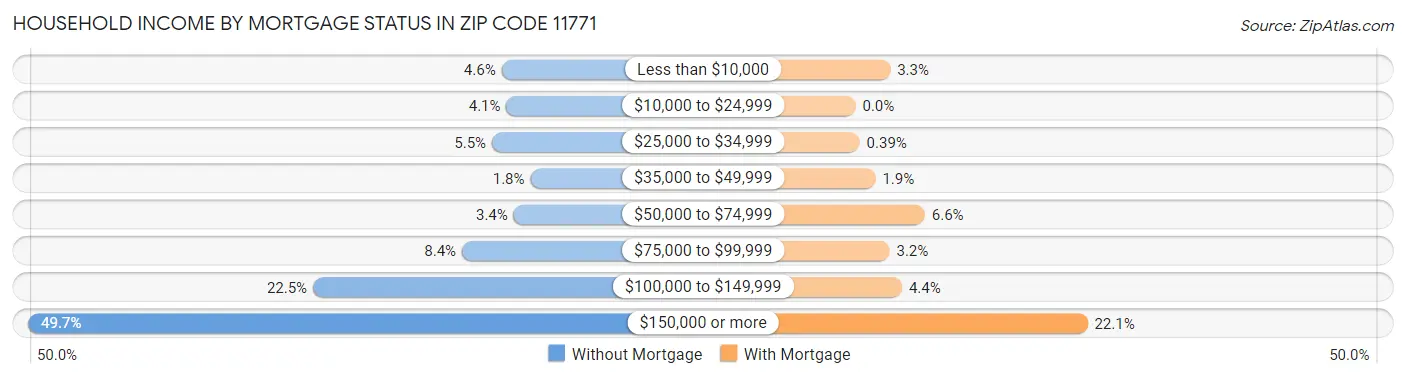 Household Income by Mortgage Status in Zip Code 11771