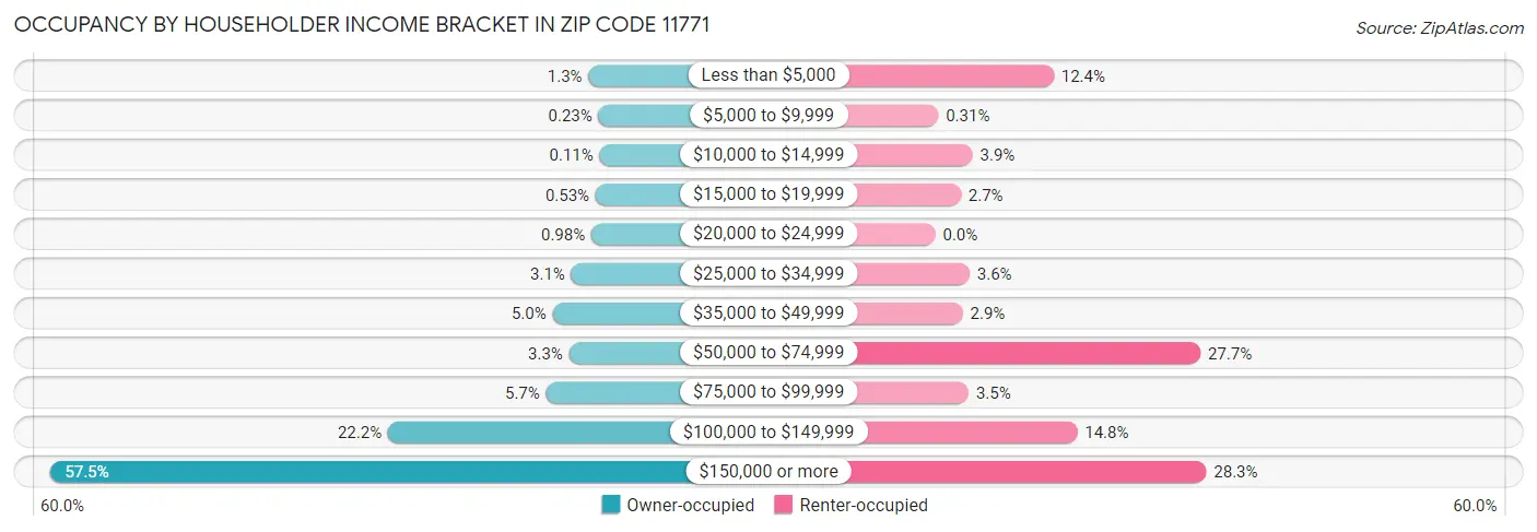 Occupancy by Householder Income Bracket in Zip Code 11771