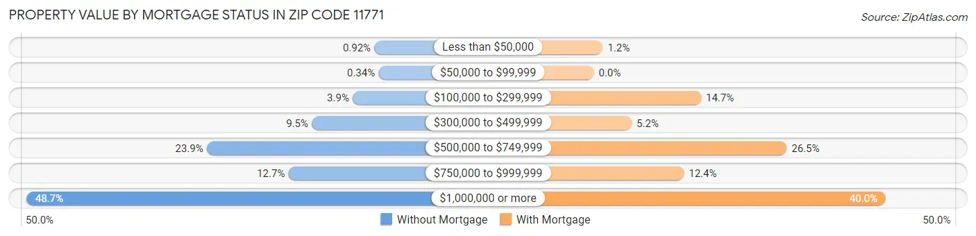Property Value by Mortgage Status in Zip Code 11771
