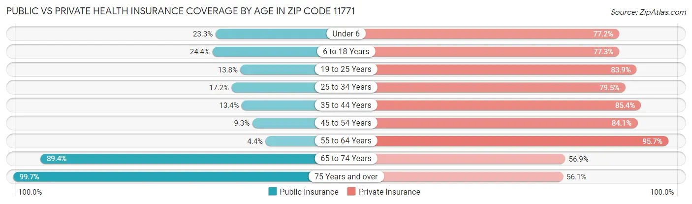 Public vs Private Health Insurance Coverage by Age in Zip Code 11771