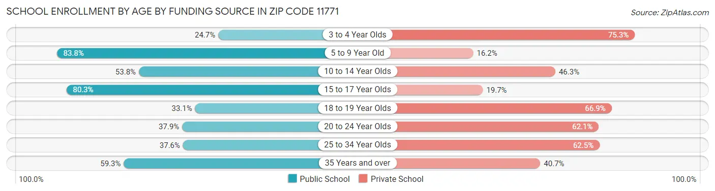 School Enrollment by Age by Funding Source in Zip Code 11771