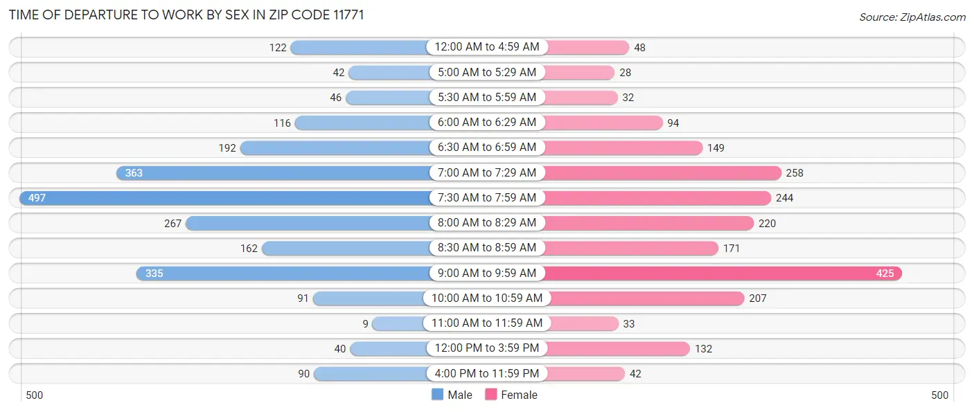 Time of Departure to Work by Sex in Zip Code 11771