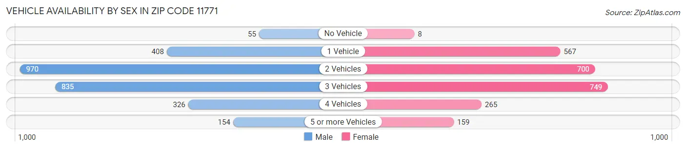 Vehicle Availability by Sex in Zip Code 11771