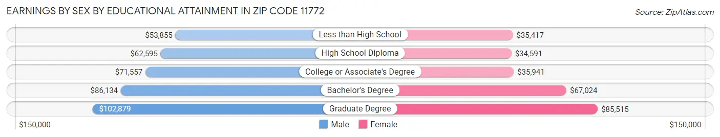 Earnings by Sex by Educational Attainment in Zip Code 11772