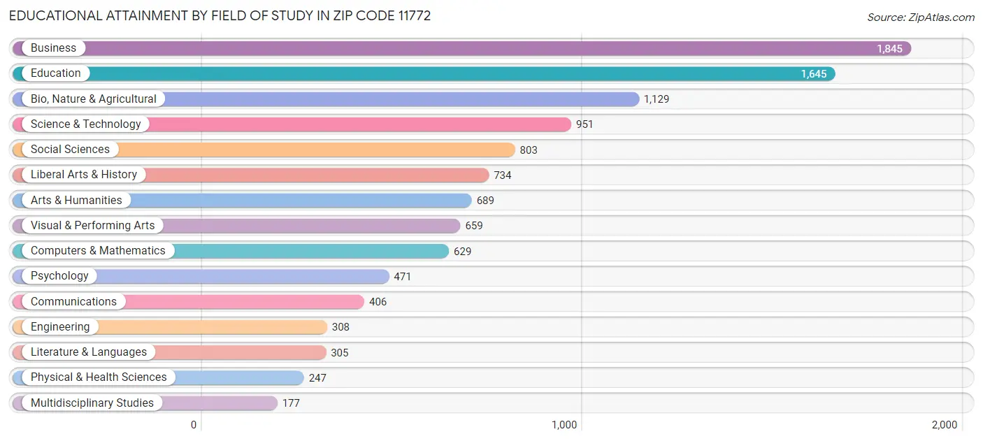Educational Attainment by Field of Study in Zip Code 11772