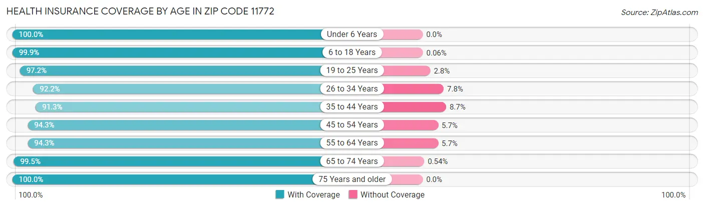 Health Insurance Coverage by Age in Zip Code 11772