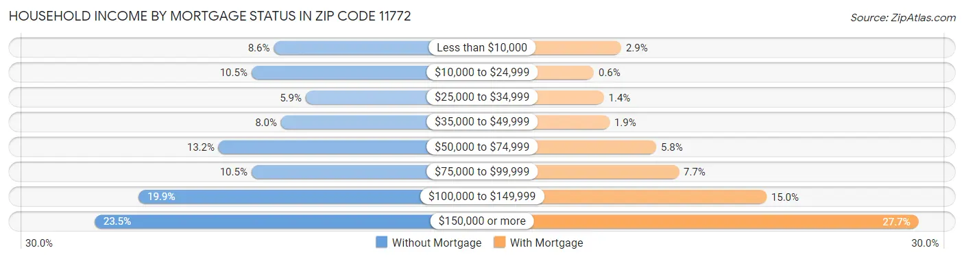 Household Income by Mortgage Status in Zip Code 11772