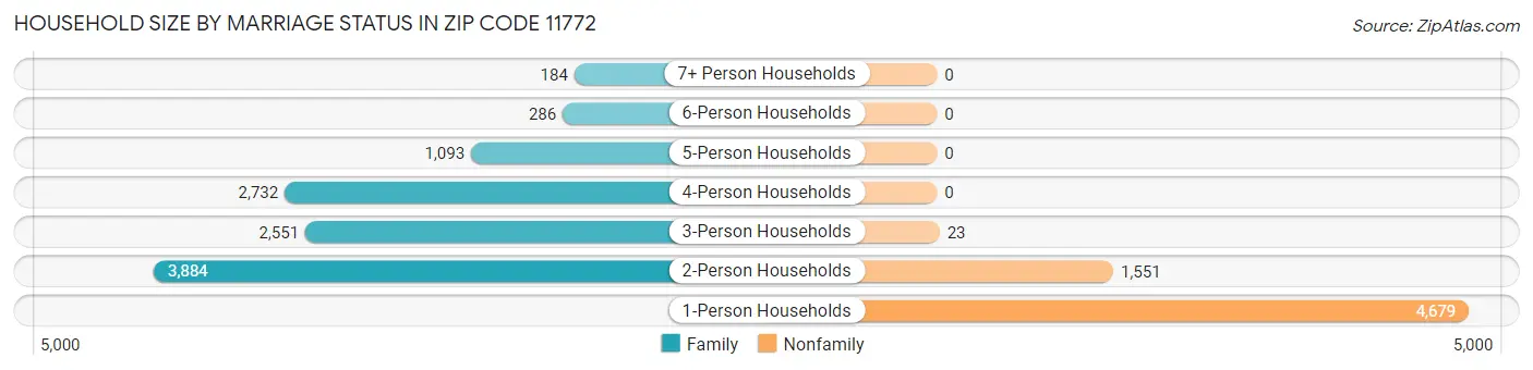 Household Size by Marriage Status in Zip Code 11772