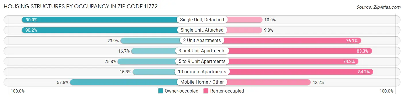 Housing Structures by Occupancy in Zip Code 11772