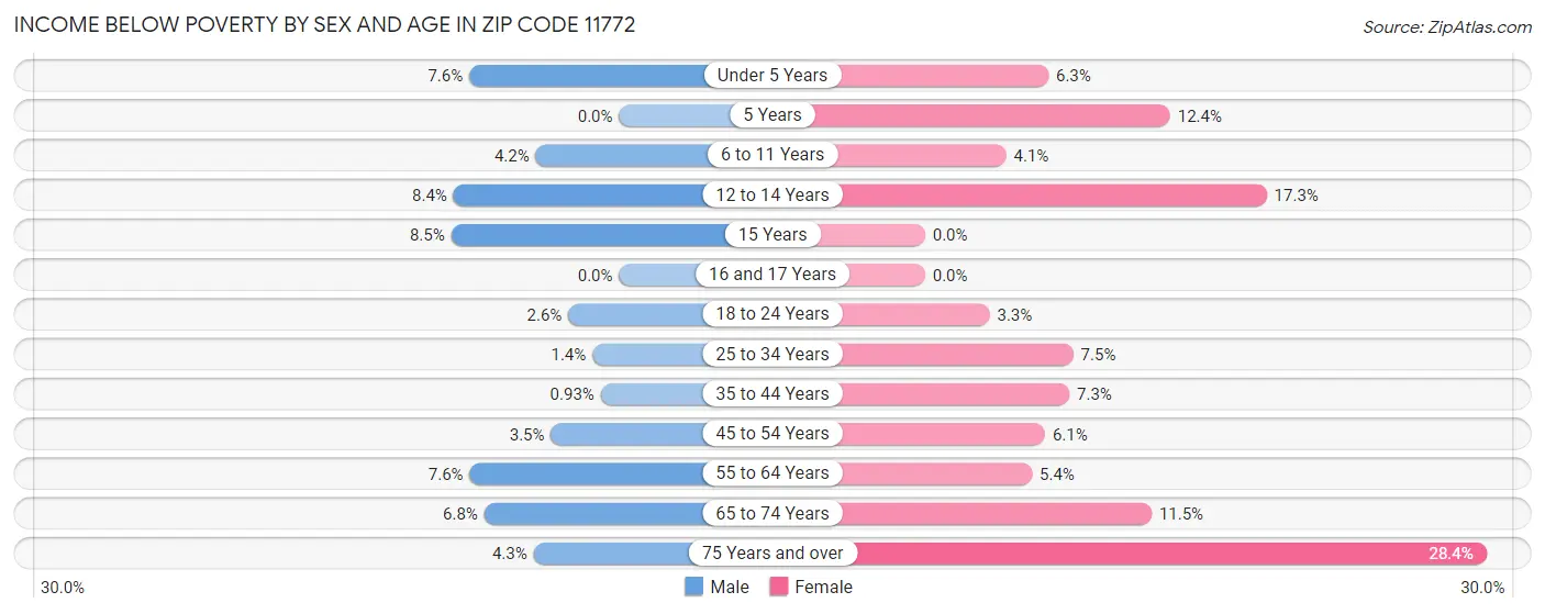 Income Below Poverty by Sex and Age in Zip Code 11772