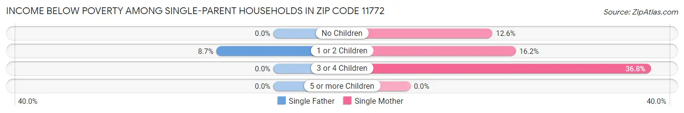 Income Below Poverty Among Single-Parent Households in Zip Code 11772
