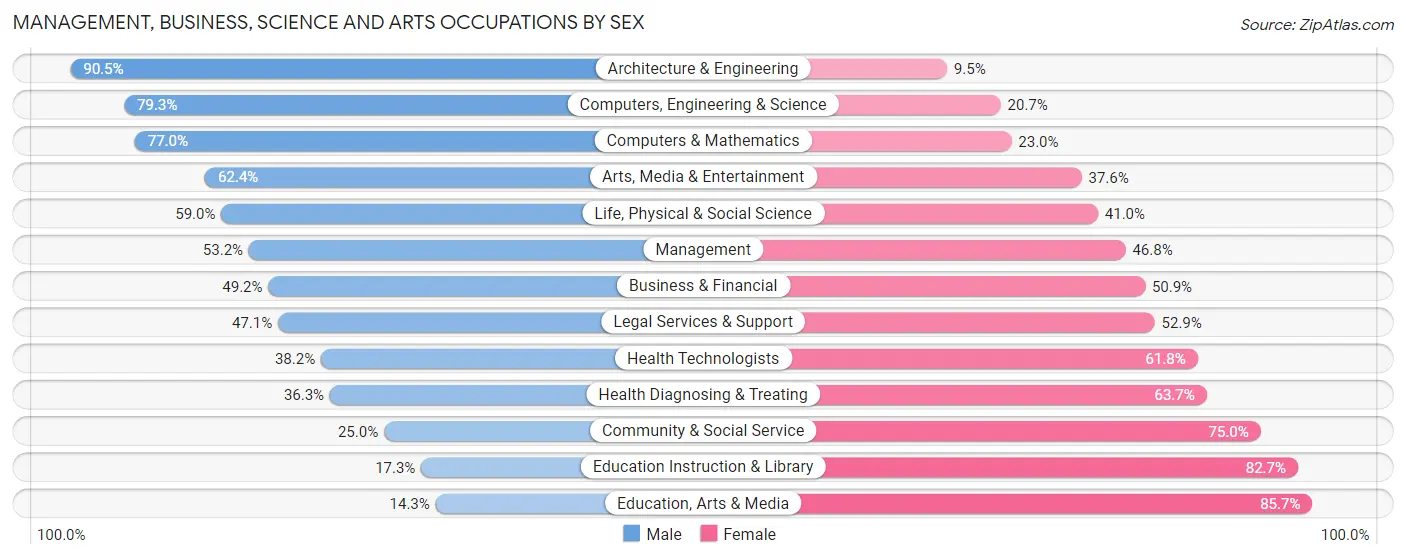 Management, Business, Science and Arts Occupations by Sex in Zip Code 11772